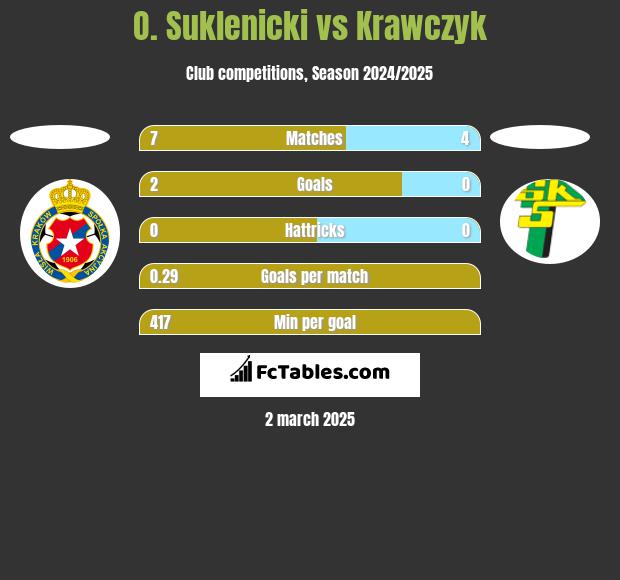 O. Suklenicki vs Krawczyk h2h player stats