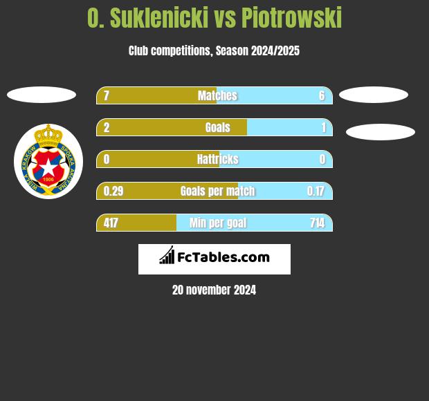 O. Suklenicki vs Piotrowski h2h player stats