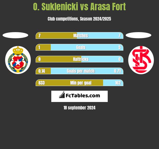 O. Suklenicki vs Arasa Fort h2h player stats