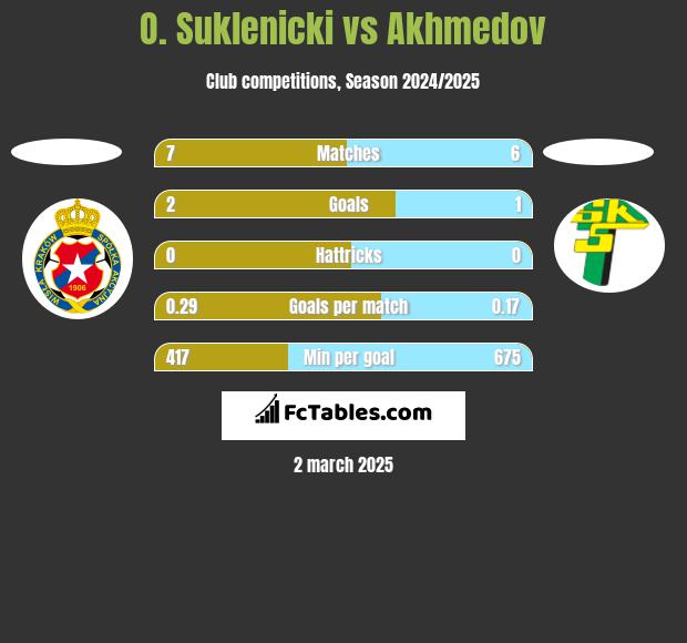 O. Suklenicki vs Akhmedov h2h player stats