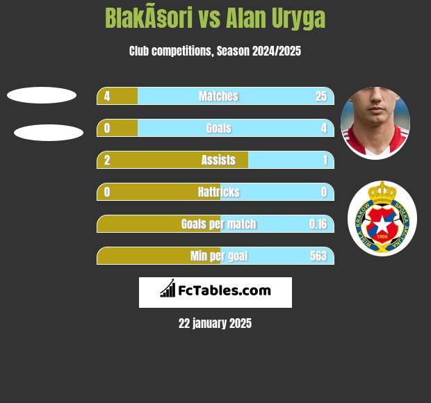 BlakÃ§ori vs Alan Uryga h2h player stats