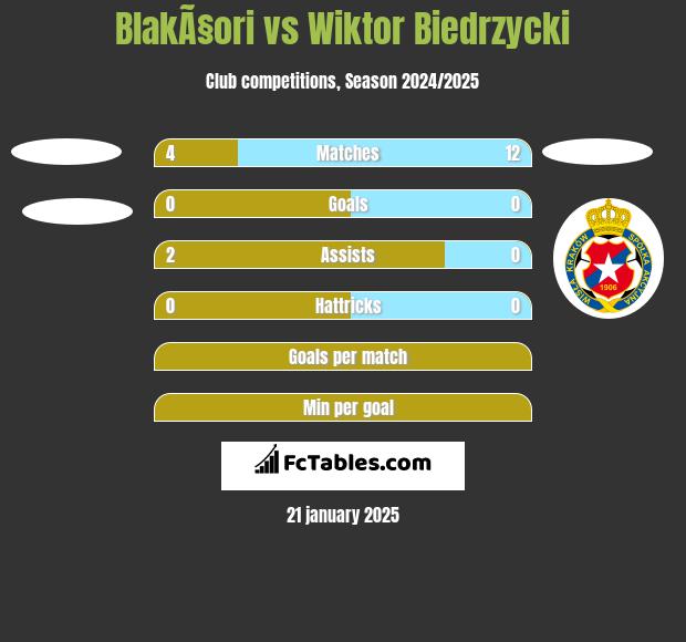 BlakÃ§ori vs Wiktor Biedrzycki h2h player stats