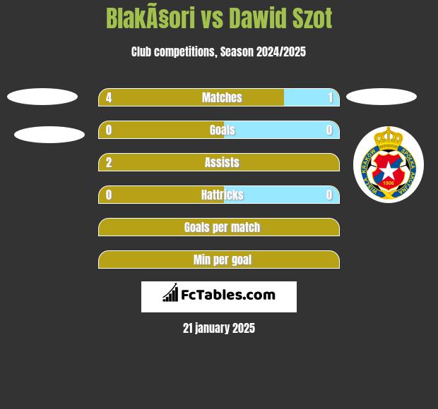 BlakÃ§ori vs Dawid Szot h2h player stats