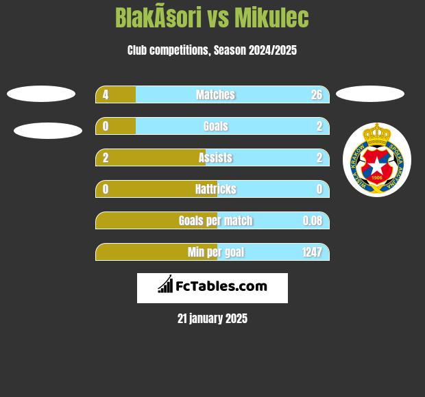 BlakÃ§ori vs Mikulec h2h player stats