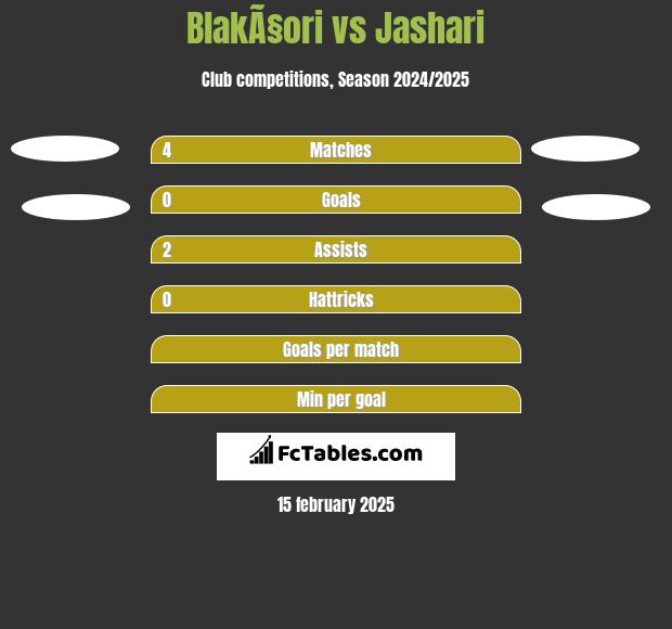 BlakÃ§ori vs Jashari h2h player stats