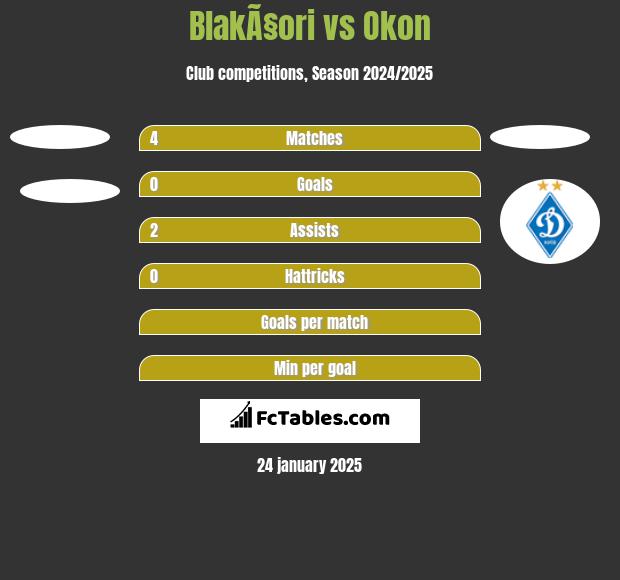 BlakÃ§ori vs Okon h2h player stats