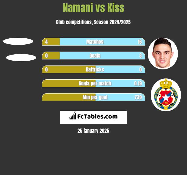 Namani vs Kiss h2h player stats