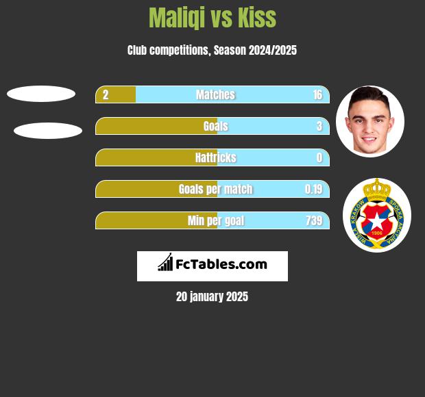 Maliqi vs Kiss h2h player stats