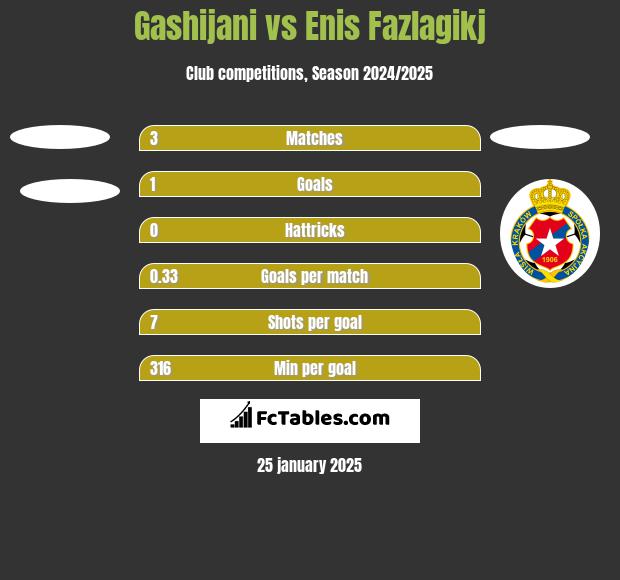 Gashijani vs Enis Fazlagikj h2h player stats