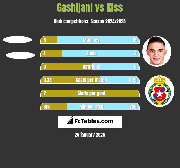 Gashijani vs Kiss h2h player stats