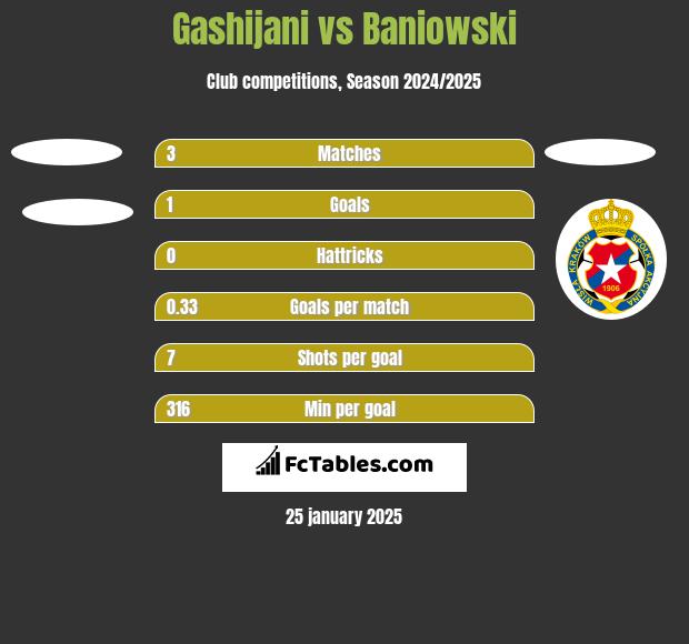 Gashijani vs Baniowski h2h player stats