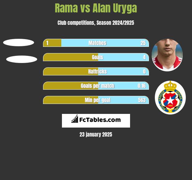 Rama vs Alan Uryga h2h player stats