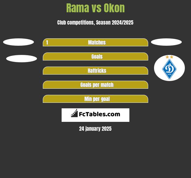 Rama vs Okon h2h player stats