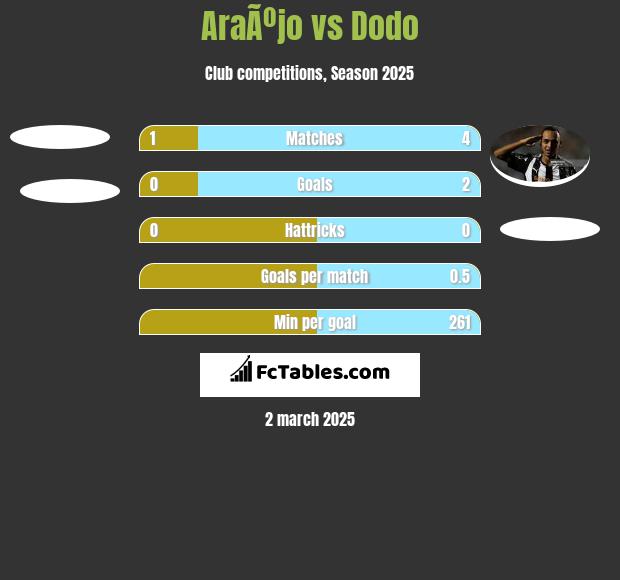 AraÃºjo vs Dodo h2h player stats