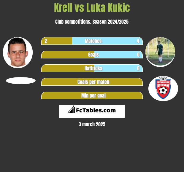 Krell vs Luka Kukic h2h player stats