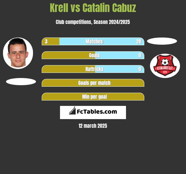 Krell vs Catalin Cabuz h2h player stats