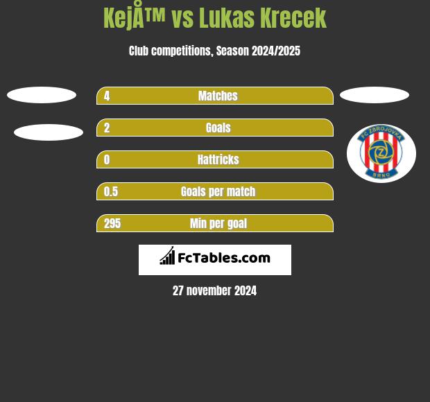 KejÅ™ vs Lukas Krecek h2h player stats