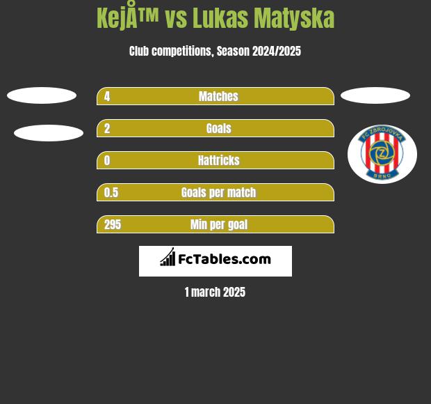 KejÅ™ vs Lukas Matyska h2h player stats