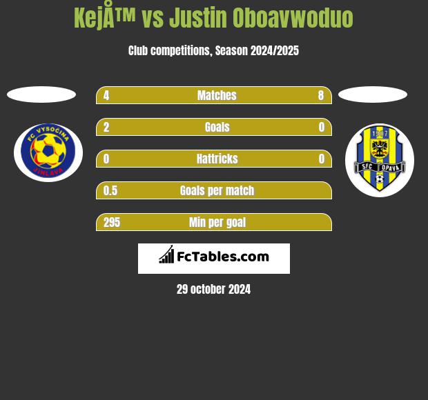 KejÅ™ vs Justin Oboavwoduo h2h player stats