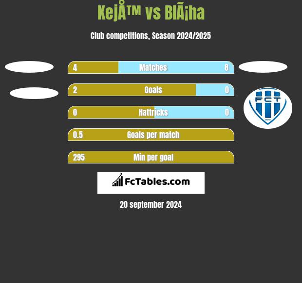 KejÅ™ vs BlÃ¡ha h2h player stats