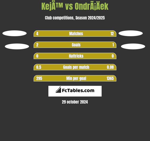 KejÅ™ vs OndrÃ¡Äek h2h player stats