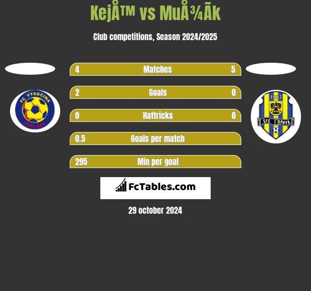 KejÅ™ vs MuÅ¾Ã­k h2h player stats