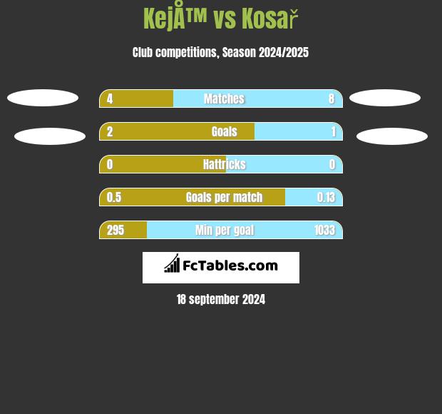 KejÅ™ vs Kosař h2h player stats