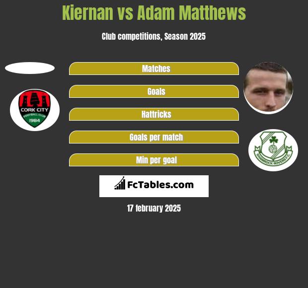 Kiernan vs Adam Matthews h2h player stats