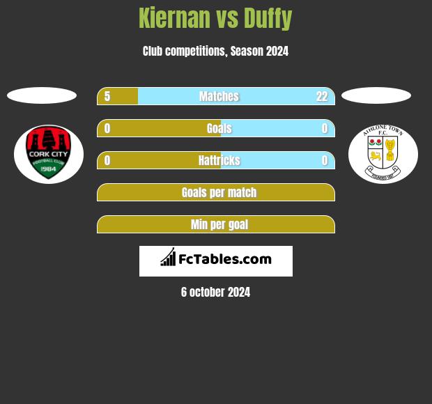 Kiernan vs Duffy h2h player stats