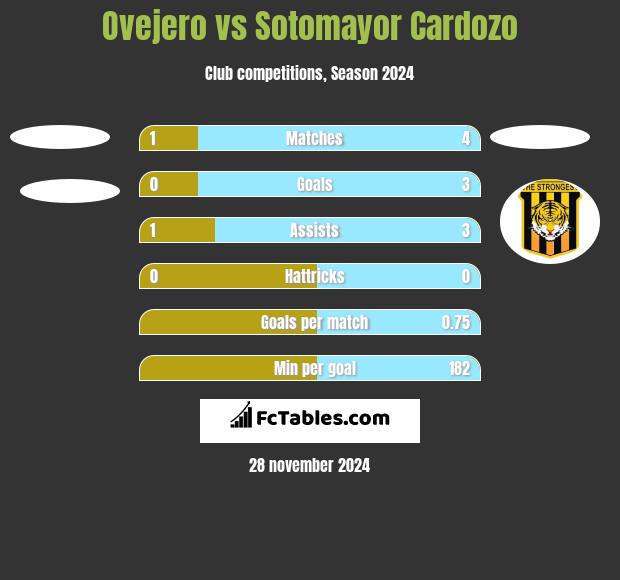 Ovejero vs Sotomayor Cardozo h2h player stats