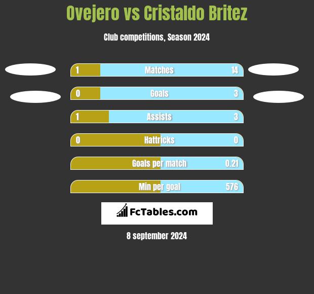 Ovejero vs Cristaldo Britez h2h player stats