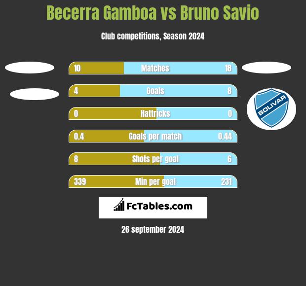 Becerra Gamboa vs Bruno Savio h2h player stats