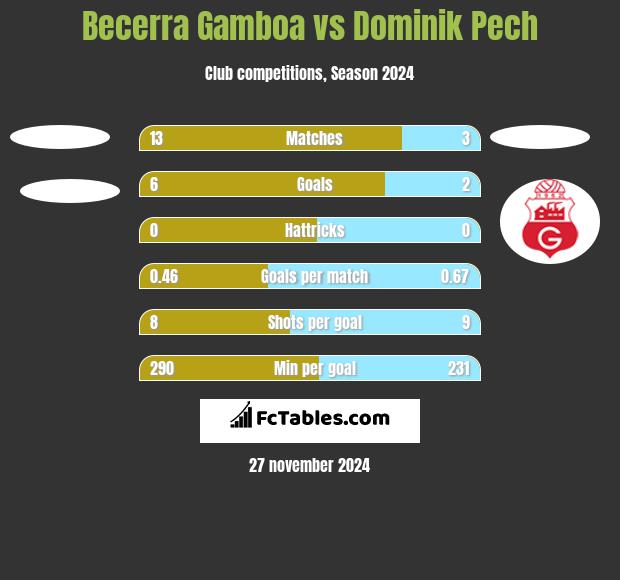 Becerra Gamboa vs Dominik Pech h2h player stats