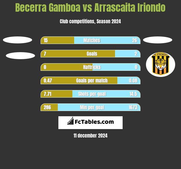 Becerra Gamboa vs Arrascaita Iriondo h2h player stats