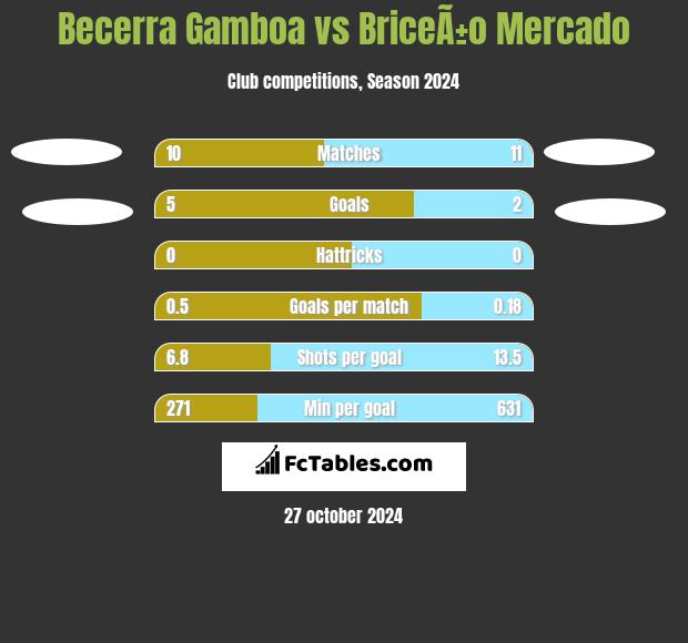 Becerra Gamboa vs BriceÃ±o Mercado h2h player stats