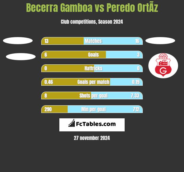 Becerra Gamboa vs Peredo OrtÃ­z h2h player stats