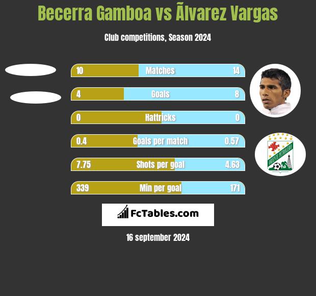 Becerra Gamboa vs Ãlvarez Vargas h2h player stats