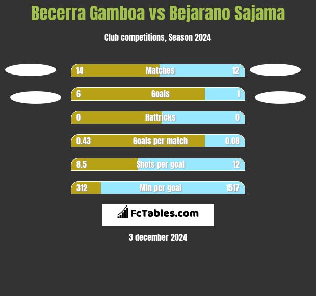 Becerra Gamboa vs Bejarano Sajama h2h player stats