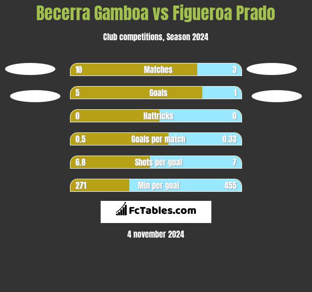 Becerra Gamboa vs Figueroa Prado h2h player stats