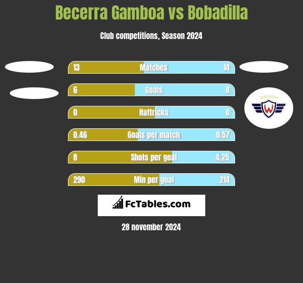 Becerra Gamboa vs Bobadilla h2h player stats