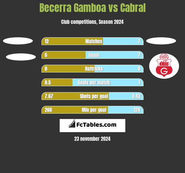 Becerra Gamboa vs Cabral h2h player stats