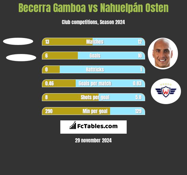 Becerra Gamboa vs Nahuelpán Osten h2h player stats