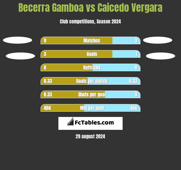 Becerra Gamboa vs Caicedo Vergara h2h player stats