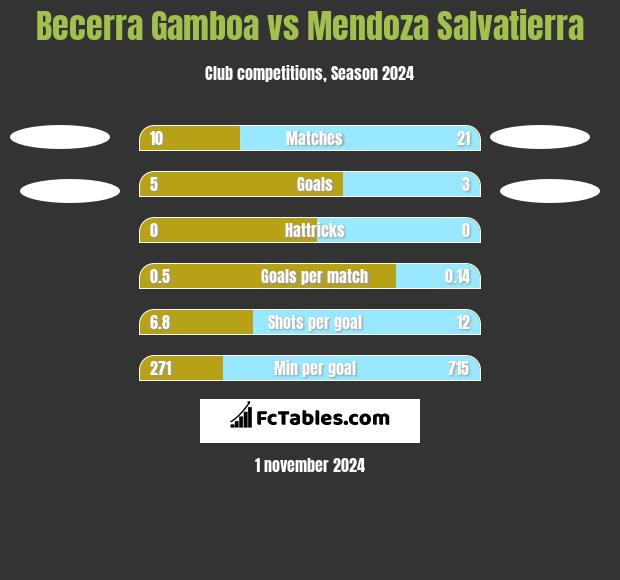 Becerra Gamboa vs Mendoza Salvatierra h2h player stats