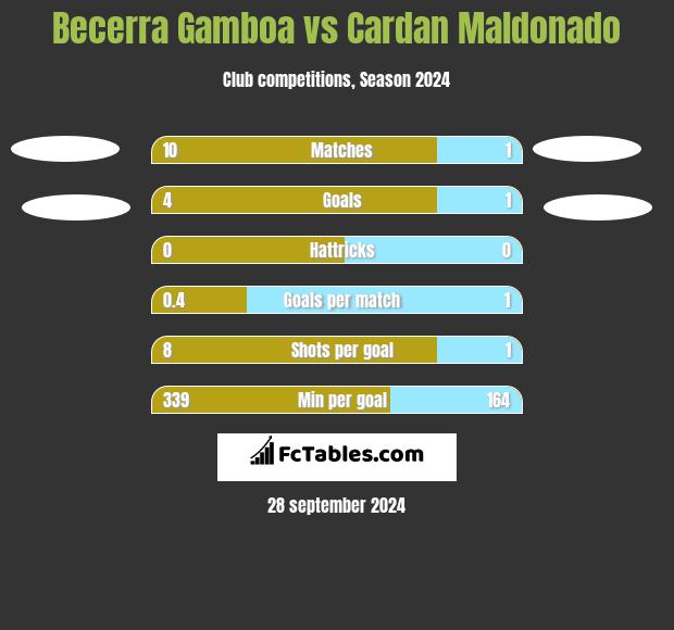 Becerra Gamboa vs Cardan Maldonado h2h player stats