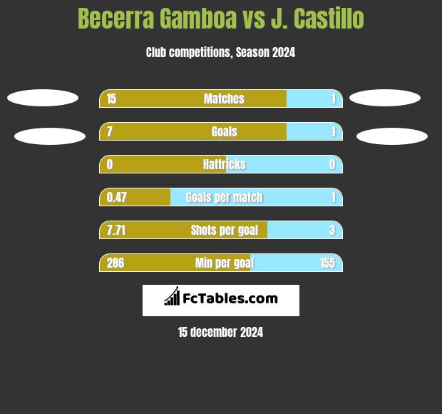 Becerra Gamboa vs J. Castillo h2h player stats