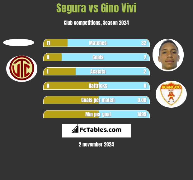 Segura vs Gino Vivi h2h player stats