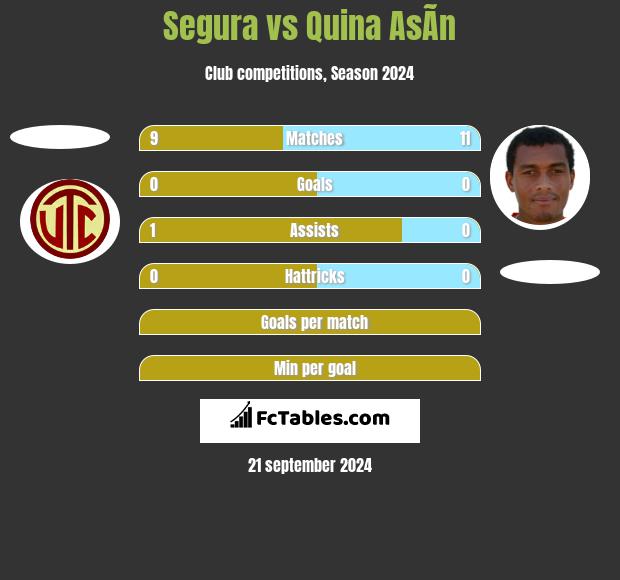 Segura vs Quina AsÃ­n h2h player stats