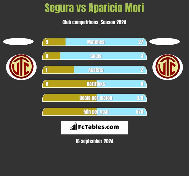 Segura vs Aparicio Mori h2h player stats