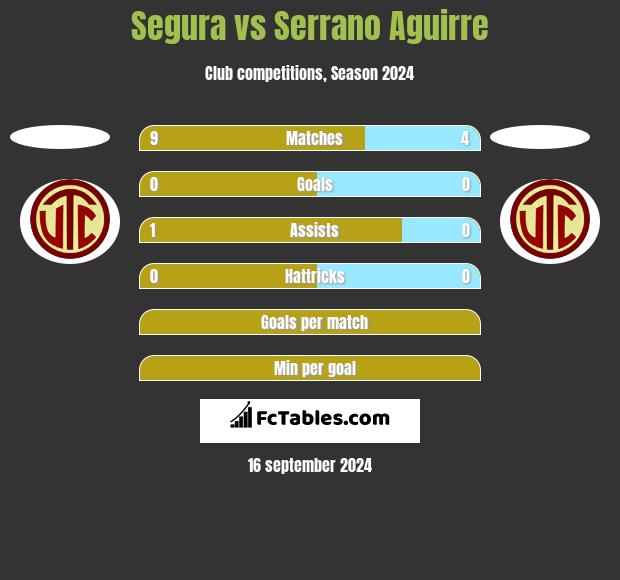 Segura vs Serrano Aguirre h2h player stats